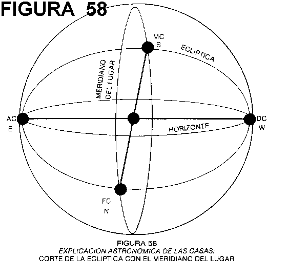 EXPLICACIÓN ASTRONÓMICA DE LAS CASAS: CORTE DE LA ECLÍPTICA CON EL MERIDIANO DEL LUGAR