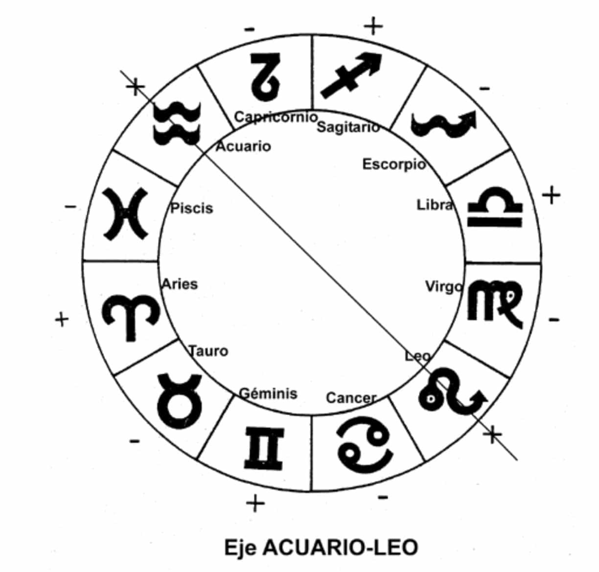 Eras Astrológicas Eje Acuario-Leo